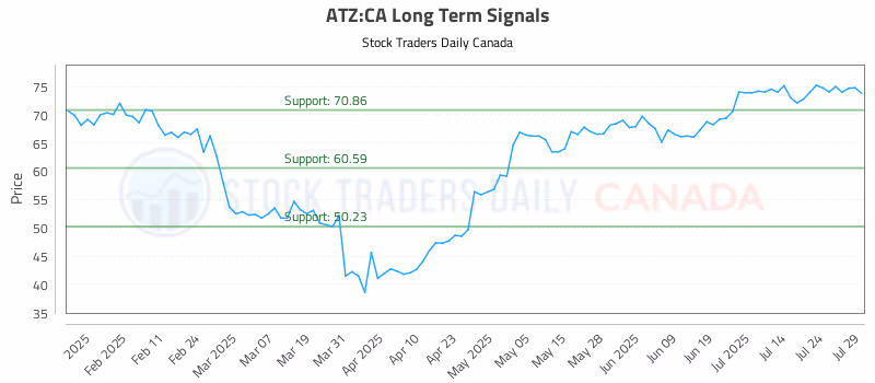 Stock Chart for ATZ:CA