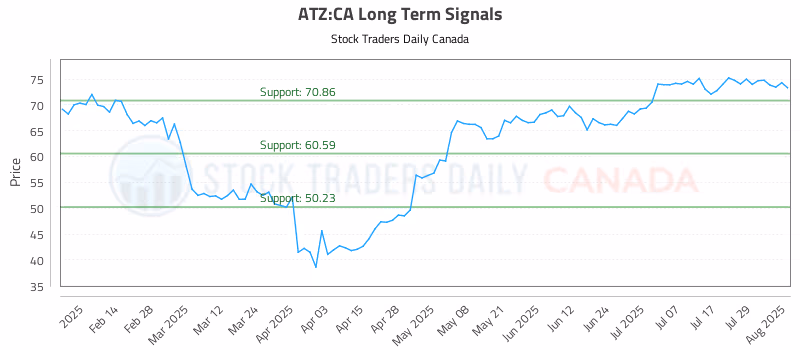 Stock Chart for ATZ:CA