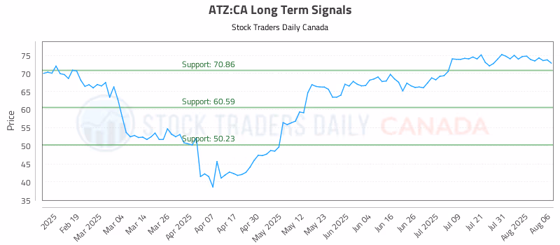 Stock Chart for ATZ:CA