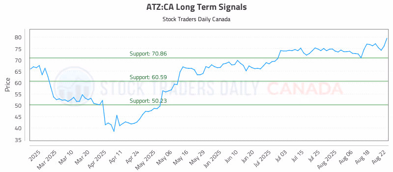 Stock Chart for ATZ:CA