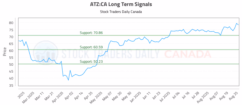 Stock Chart for ATZ:CA