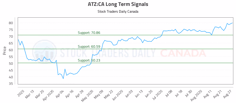 Stock Chart for ATZ:CA