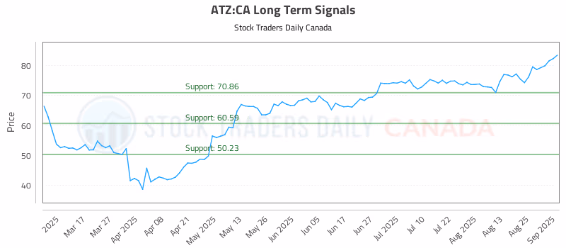 Stock Chart for ATZ:CA