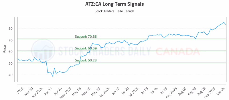 Stock Chart for ATZ:CA