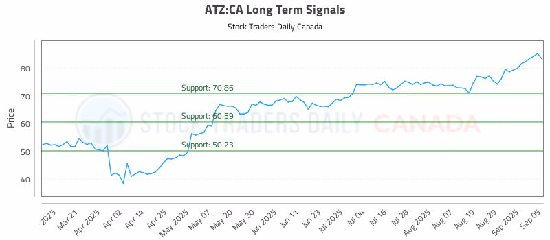 Stock Chart for ATZ:CA