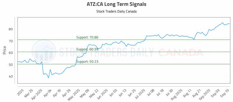 Stock Chart for ATZ:CA