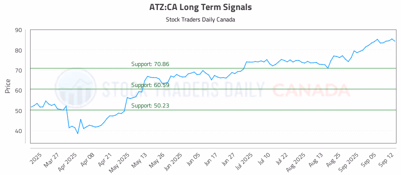 Stock Chart for ATZ:CA