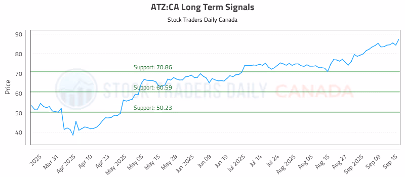 Stock Chart for ATZ:CA