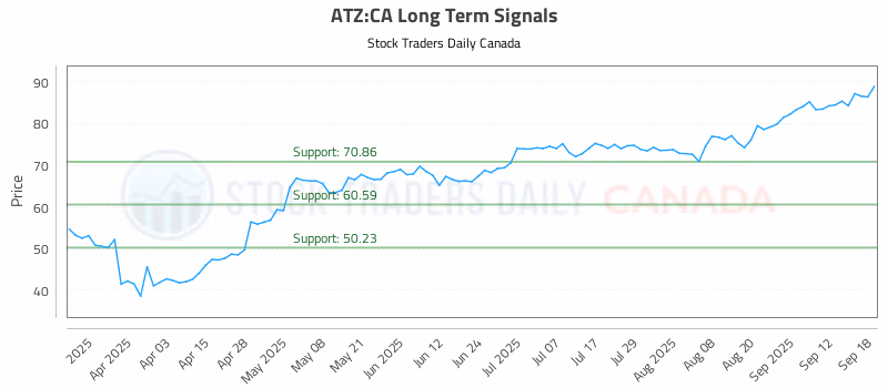 Stock Chart for ATZ:CA