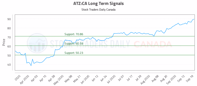 Stock Chart for ATZ:CA