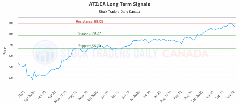 Stock Chart for ATZ:CA