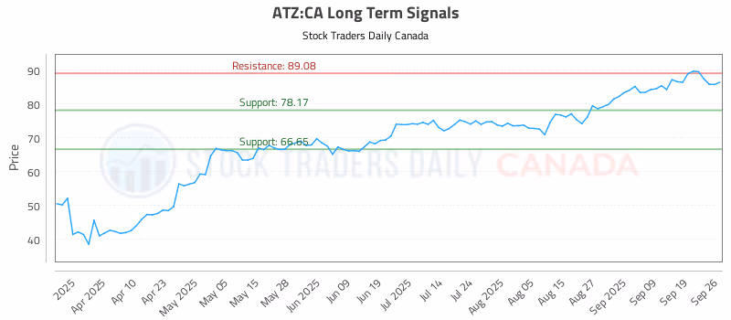 Stock Chart for ATZ:CA