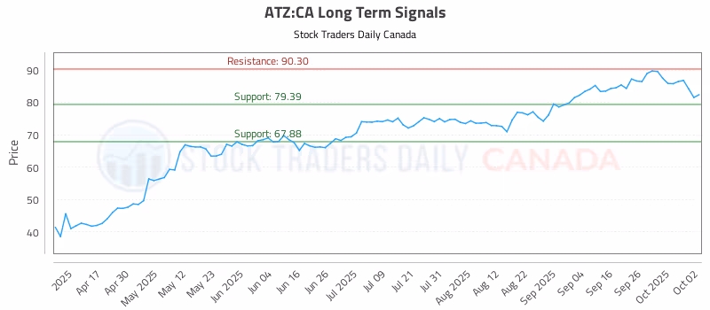 Stock Chart for ATZ:CA