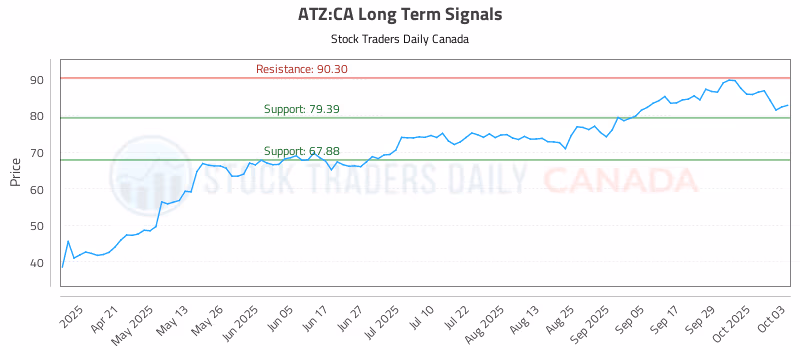 Stock Chart for ATZ:CA