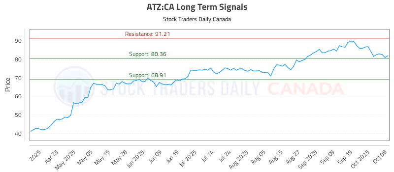 Stock Chart for ATZ:CA