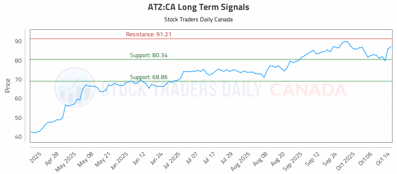 Stock Chart for ATZ:CA