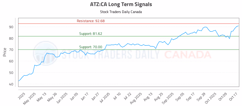 Stock Chart for ATZ:CA