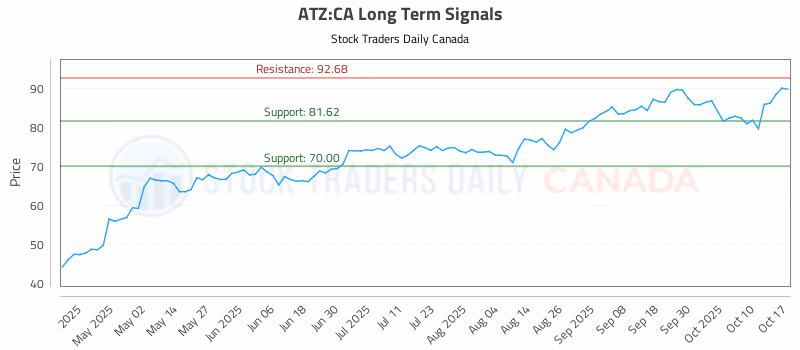 Stock Chart for ATZ:CA