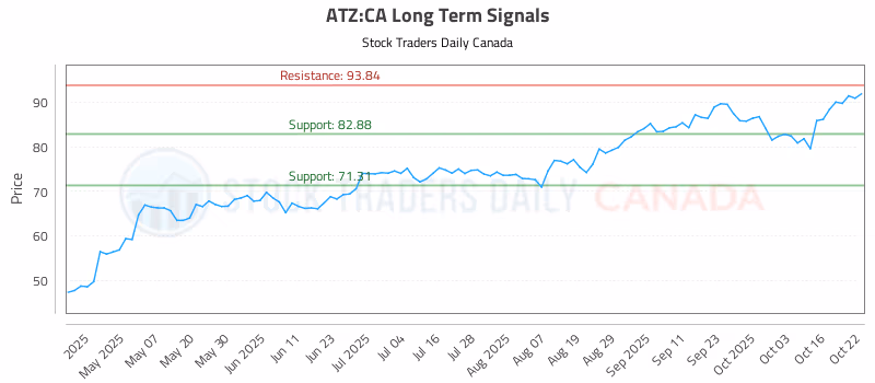 Stock Chart for ATZ:CA