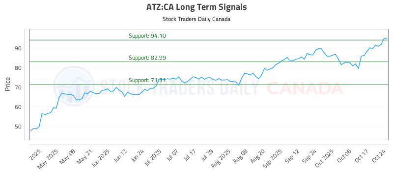 Stock Chart for ATZ:CA
