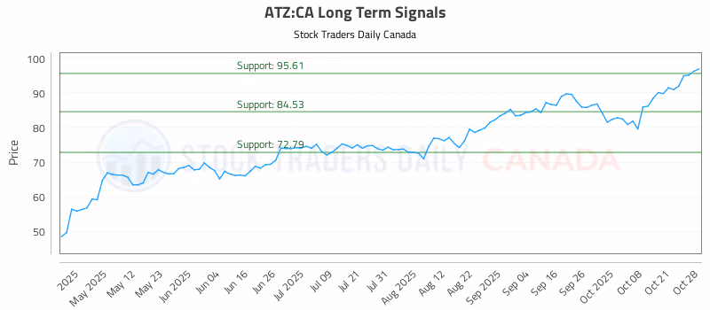 Stock Chart for ATZ:CA