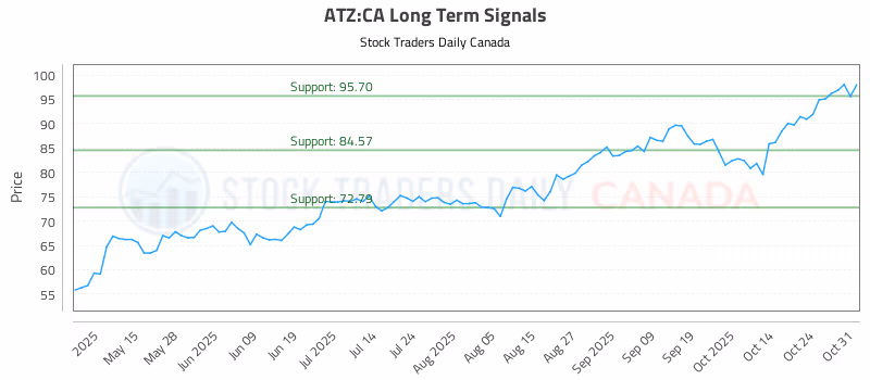 Stock Chart for ATZ:CA