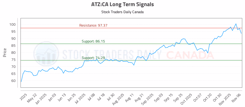 Stock Chart for ATZ:CA