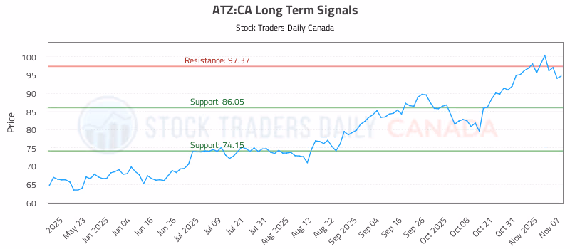 Stock Chart for ATZ:CA