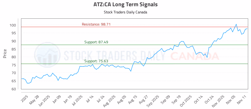 Stock Chart for ATZ:CA