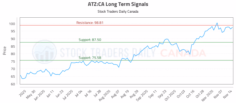 Stock Chart for ATZ:CA