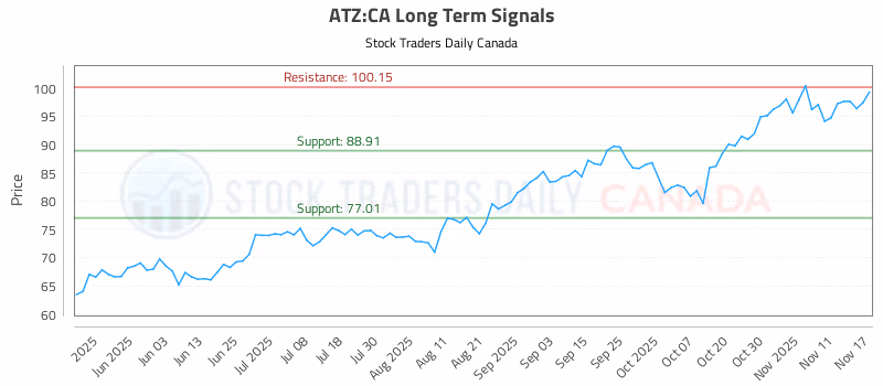 Stock Chart for ATZ:CA