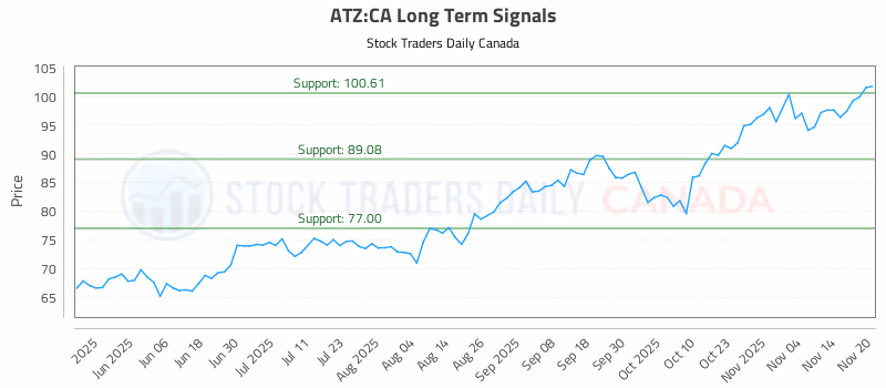 Stock Chart for ATZ:CA