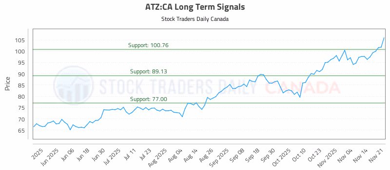 Stock Chart for ATZ:CA