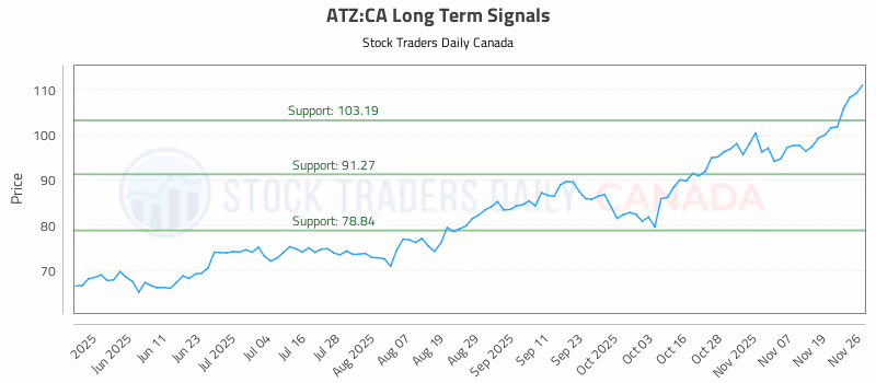 Stock Chart for ATZ:CA