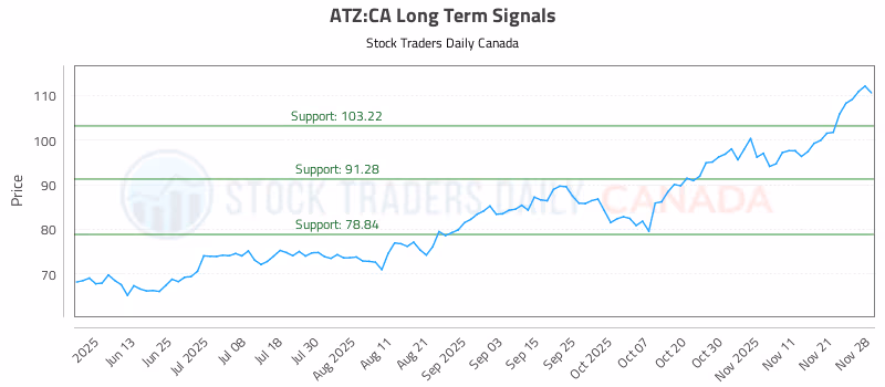 Stock Chart for ATZ:CA
