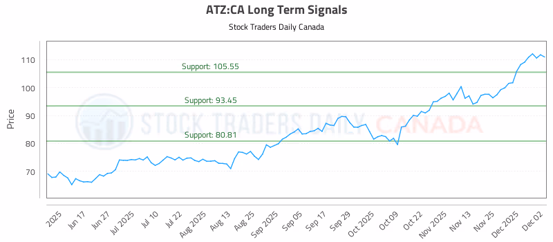 Stock Chart for ATZ:CA
