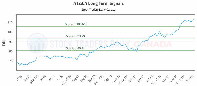 Stock Chart for ATZ:CA