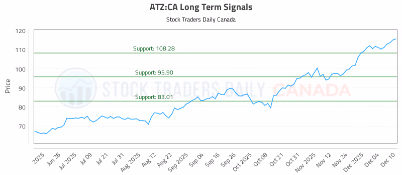 Stock Chart for ATZ:CA