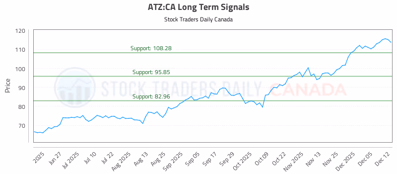 Stock Chart for ATZ:CA