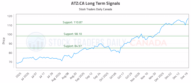 Stock Chart for ATZ:CA