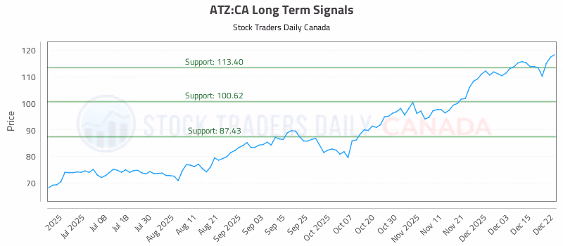 Stock Chart for ATZ:CA