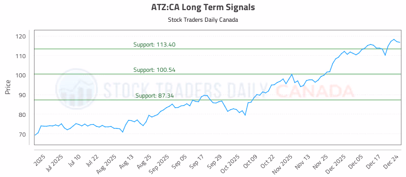Stock Chart for ATZ:CA