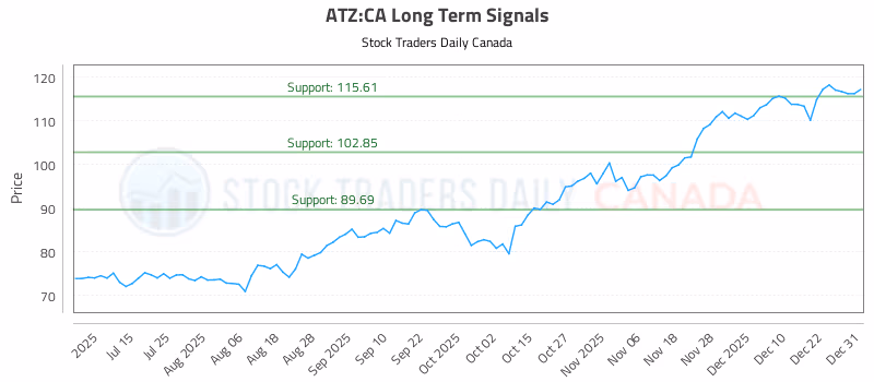 Stock Chart for ATZ:CA