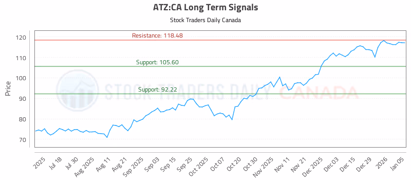Stock Chart for ATZ:CA