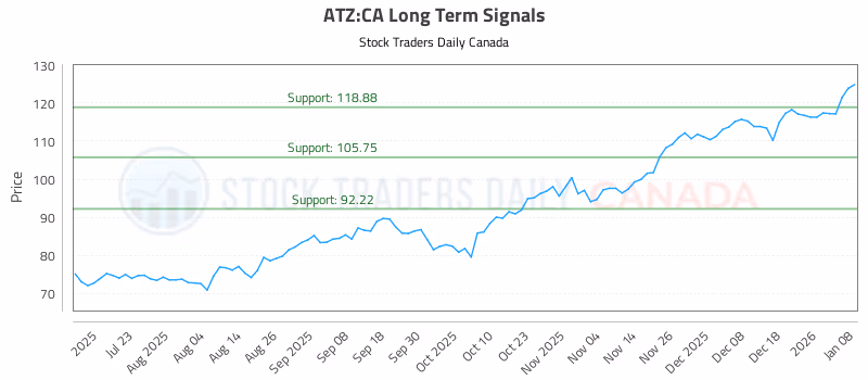 Stock Chart for ATZ:CA