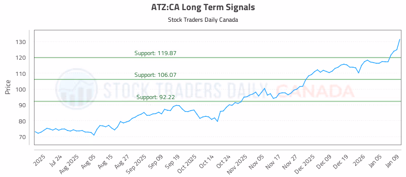 Stock Chart for ATZ:CA