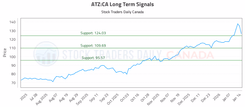 Stock Chart for ATZ:CA