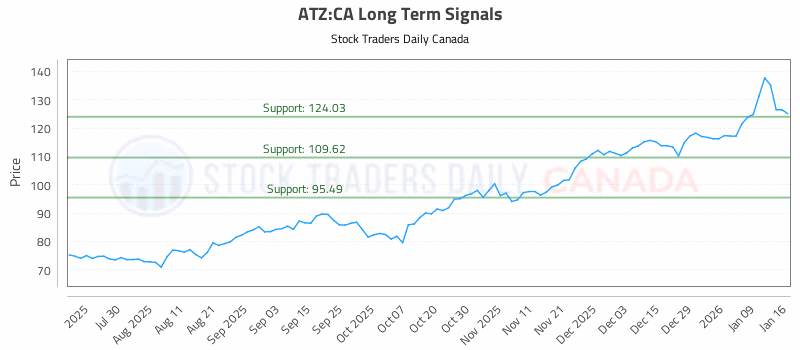 Stock Chart for ATZ:CA