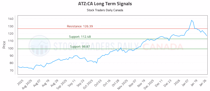 Stock Chart for ATZ:CA