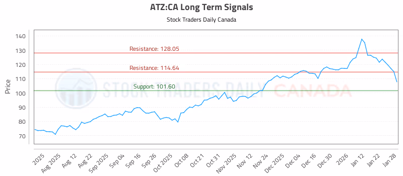 Stock Chart for ATZ:CA